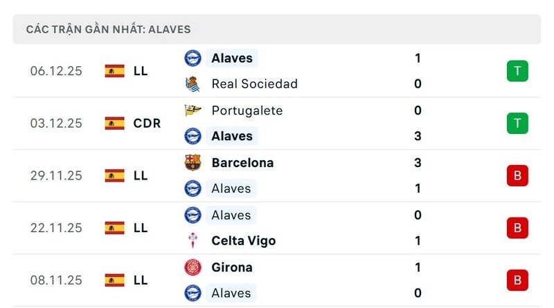 Phong độ Alaves