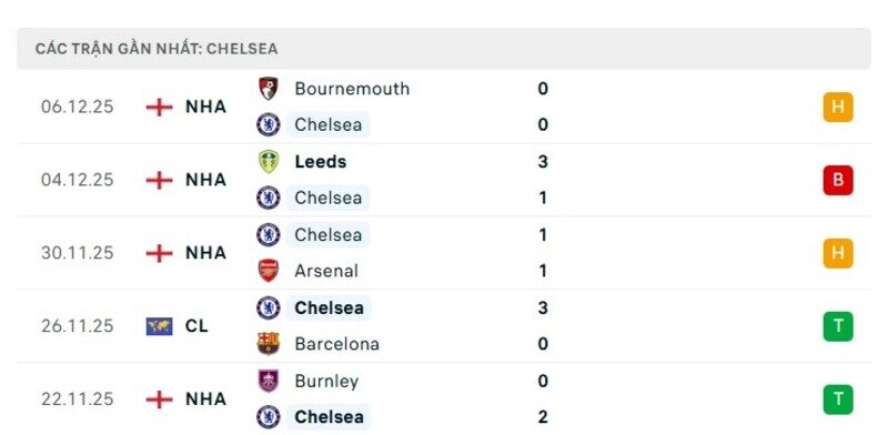 Phong độ Chelsea
